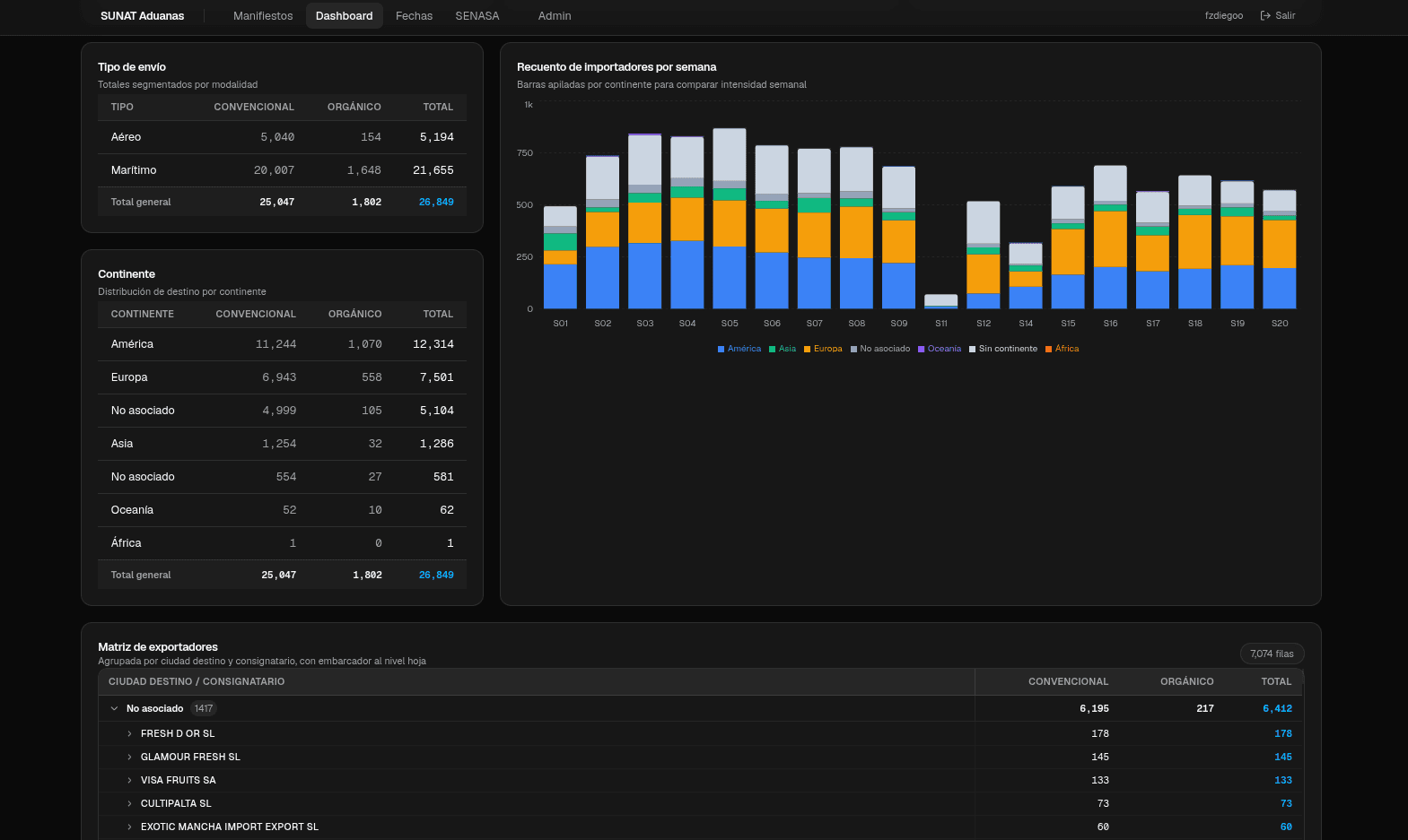 Dashboard con totales por tipo de envío, distribución por continente, gráfico de importadores por semana y matriz de exportadores